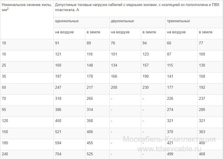 характеристики кабеля ВВГ 4х2,5